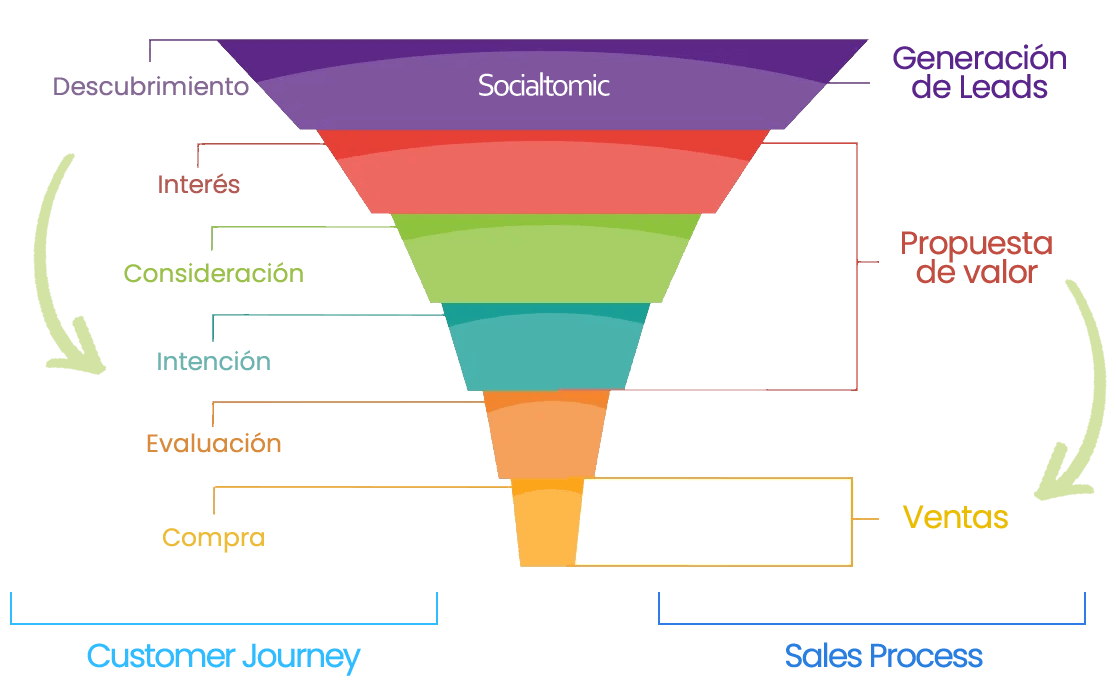 Growth Marketing funnel