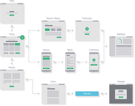 Growth Marketing automatizacion de procesos